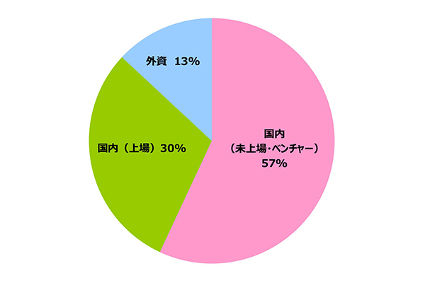 円グラフ｜企業別 実績