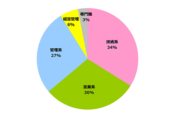 円グラフ｜職種別 実績