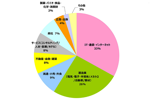 円グラフ｜業種別 実績