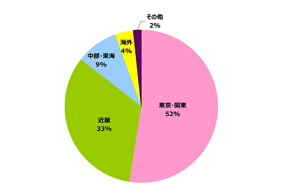 円グラフ｜地域別 実績